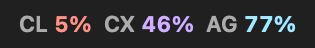 Full style: CL 5% CX 46% AG 77%